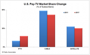 U.S. IPTV subscribers