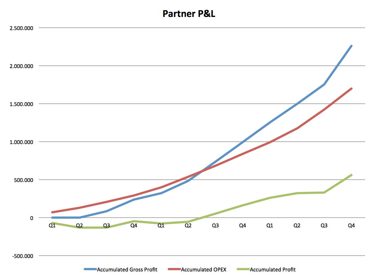 Partner P&L graph