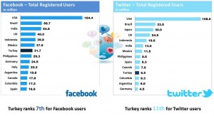 Turkey Social Media preferences