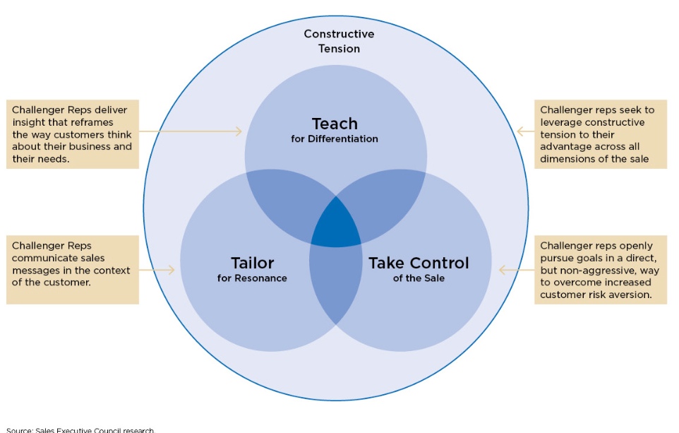 the challenger sale: taking control of the customer conversation