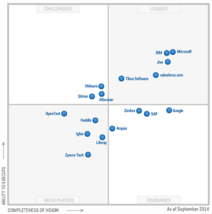 Gartner’s 2014 Magic Quadrant for Social Software in the Workplace