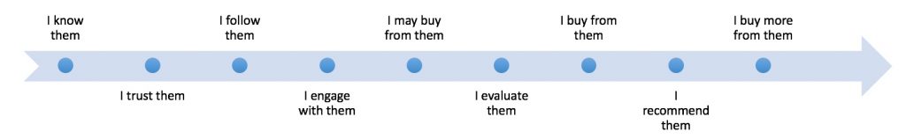 Buyers Journey Steps