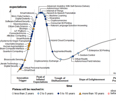 gartner hype cycle 3d printing